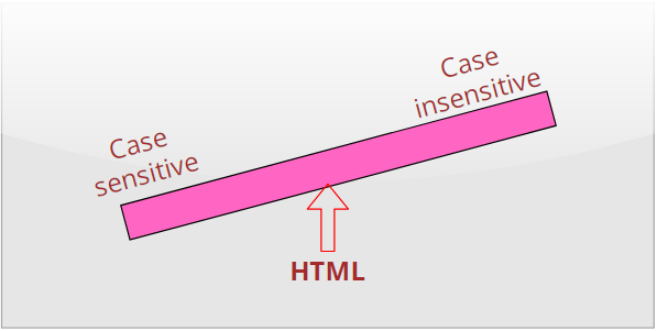 Is HTML Tags Case Sensitive?