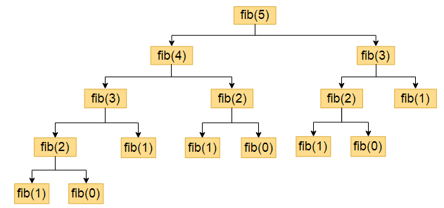Fibonacci sequence using recursion diagram
