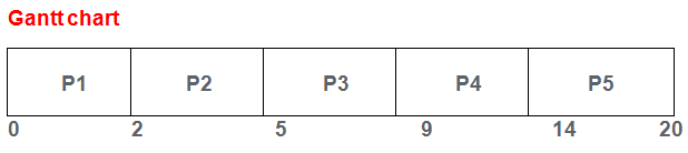 Gantt Chart of Shortest Job First (SJF) Scheduling algorithm